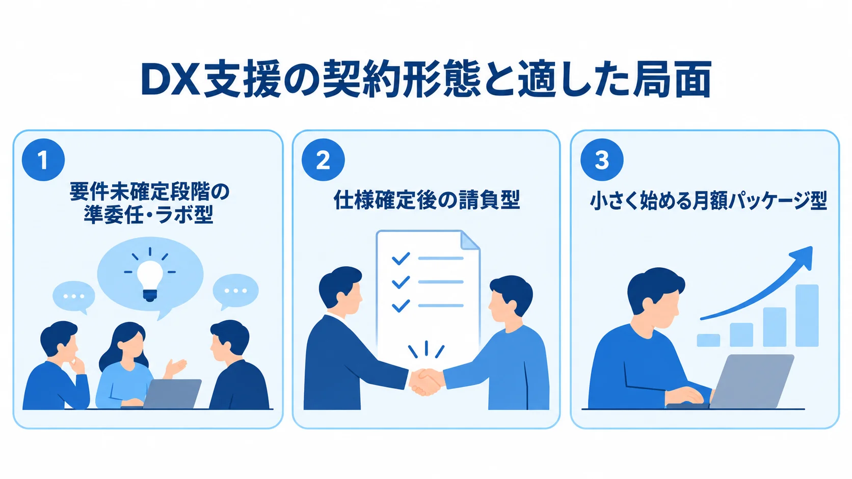 DX支援の契約形態ごとの適した局面を示す図 準委任・ラボ型、請負型、月額パッケージ型を、それぞれ要件未確定、仕様確定後、小さく始める局面に対応させた図。