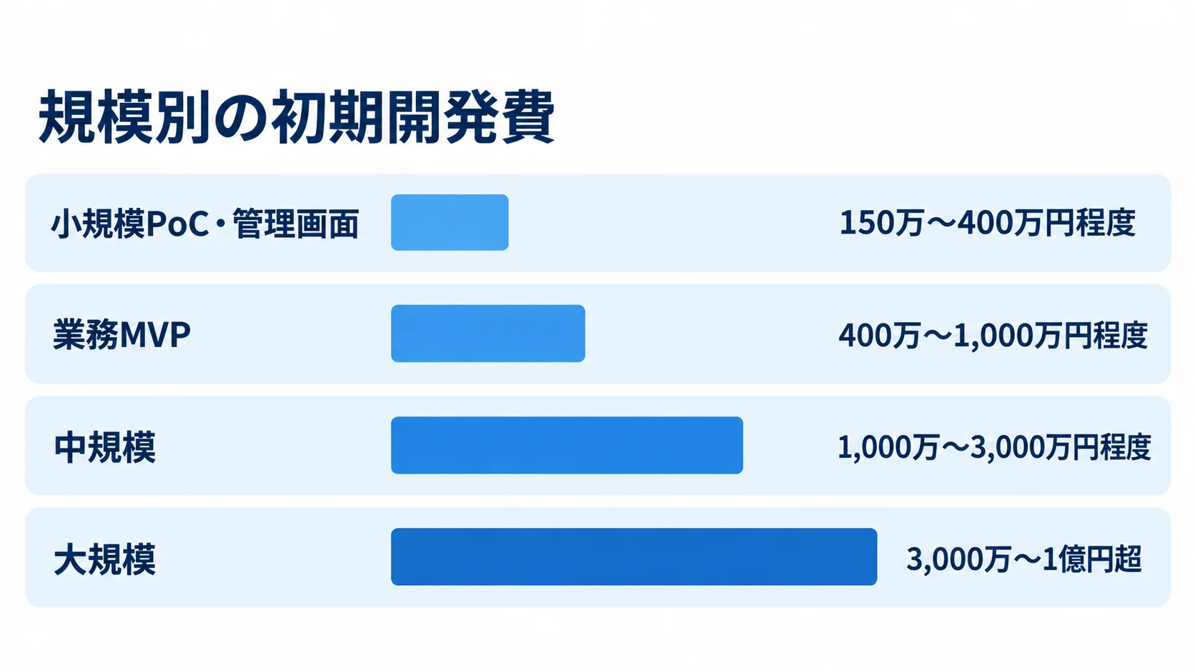 小規模PoC・管理画面から大規模まで、4つの規模に対応する初期開発費の概算レンジを横棒で示した図。