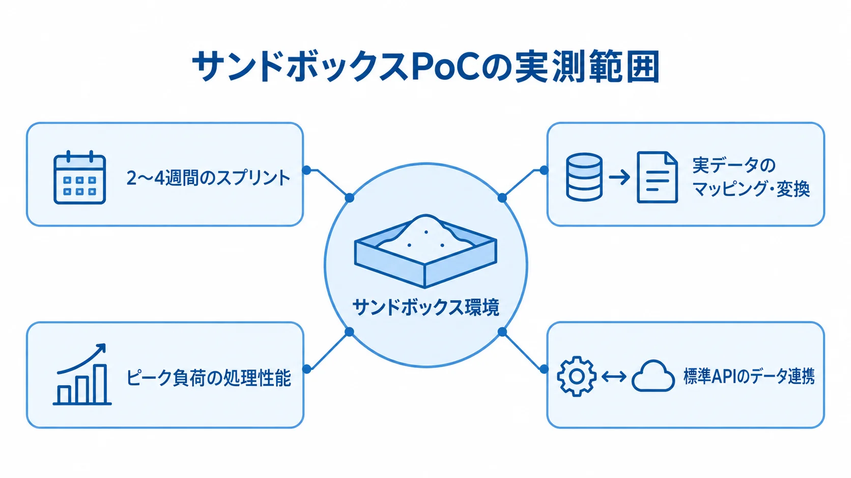 サンドボックスPoCで実測する検証範囲 サンドボックス環境を中心に、2〜4週間の検証期間、実データ変換、ピーク負荷、標準API連携を示す図。