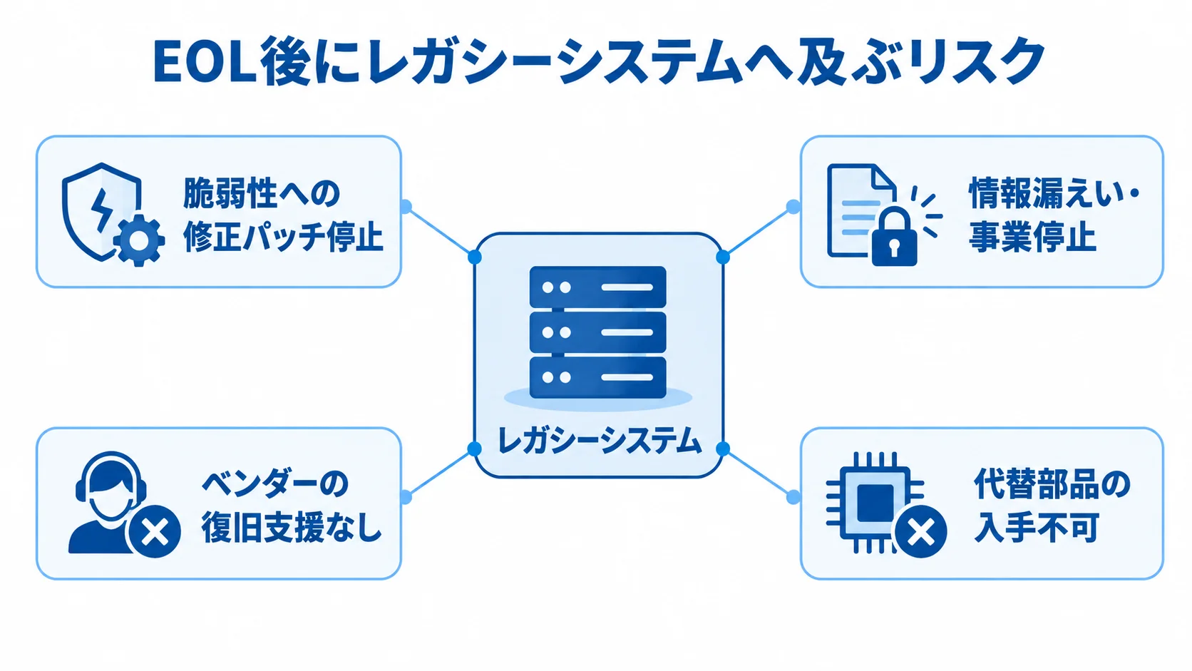 EOL後のレガシーシステムに及ぶ4つのリスク レガシーシステムを中心に、EOL後の脆弱性や障害対応に関する4つのリスクを示した図。
