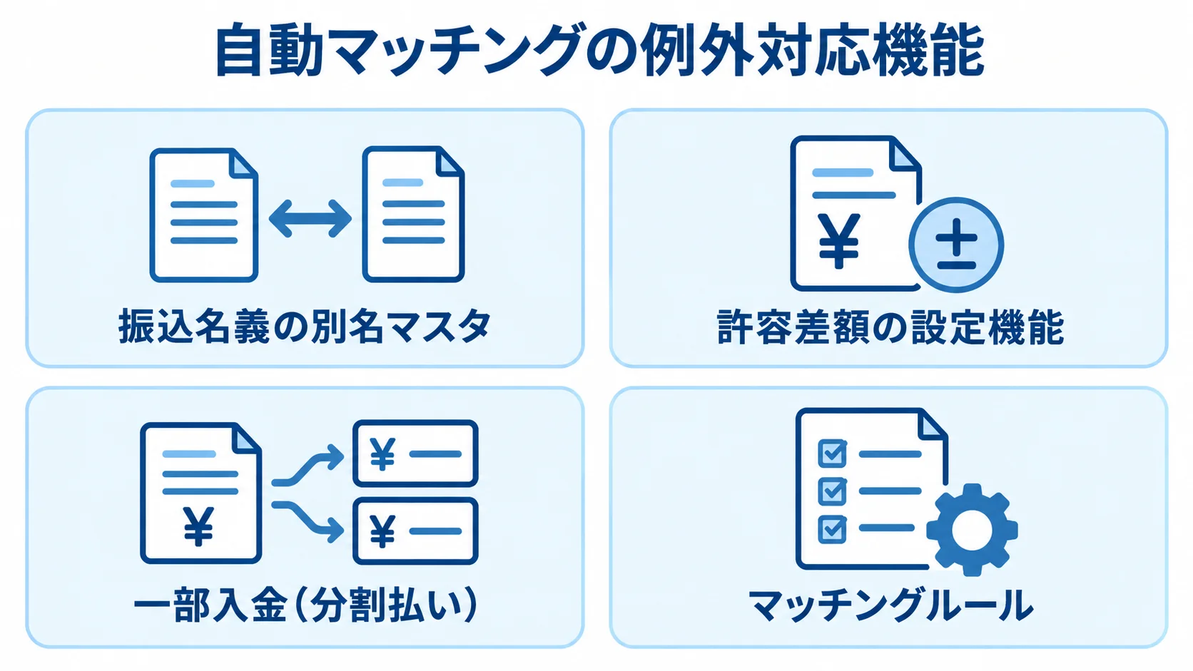 入金消込を支える自動マッチングの例外対応 自動マッチングの例外対応として、振込名義の別名マスタ、許容差額の設定機能、一部入金、マッチングルールを示す4枚のパネル