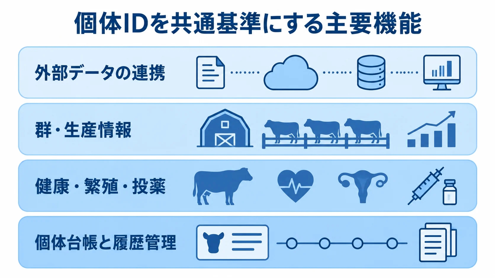 家畜個体管理システムの主要機能構成 個体台帳を基礎に健康・繁殖、群・生産、外部データ連携を重ねた機能図