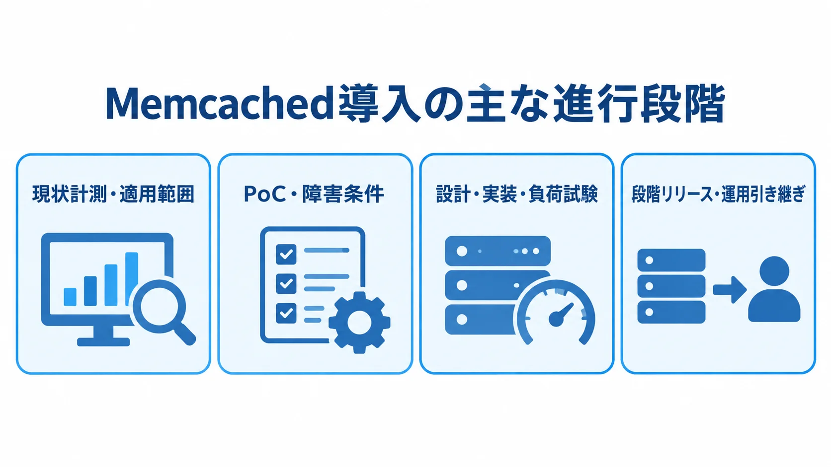 Memcached導入の現状計測から運用引き継ぎまでを4段階で示す図。 Memcached導入を現状計測、PoC、設計と負荷試験、段階リリースと運用引き継ぎに分けた4パネル図。