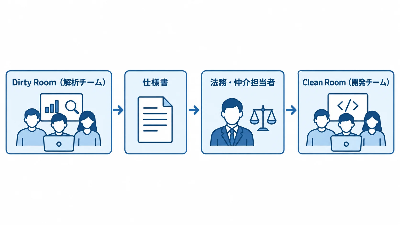 クリーンルーム手法の情報分離を示す図 Dirty Roomの解析チームから仕様書を作成し、法務・仲介担当者の確認を経てClean Roomの開発チームへ渡す流れ図。