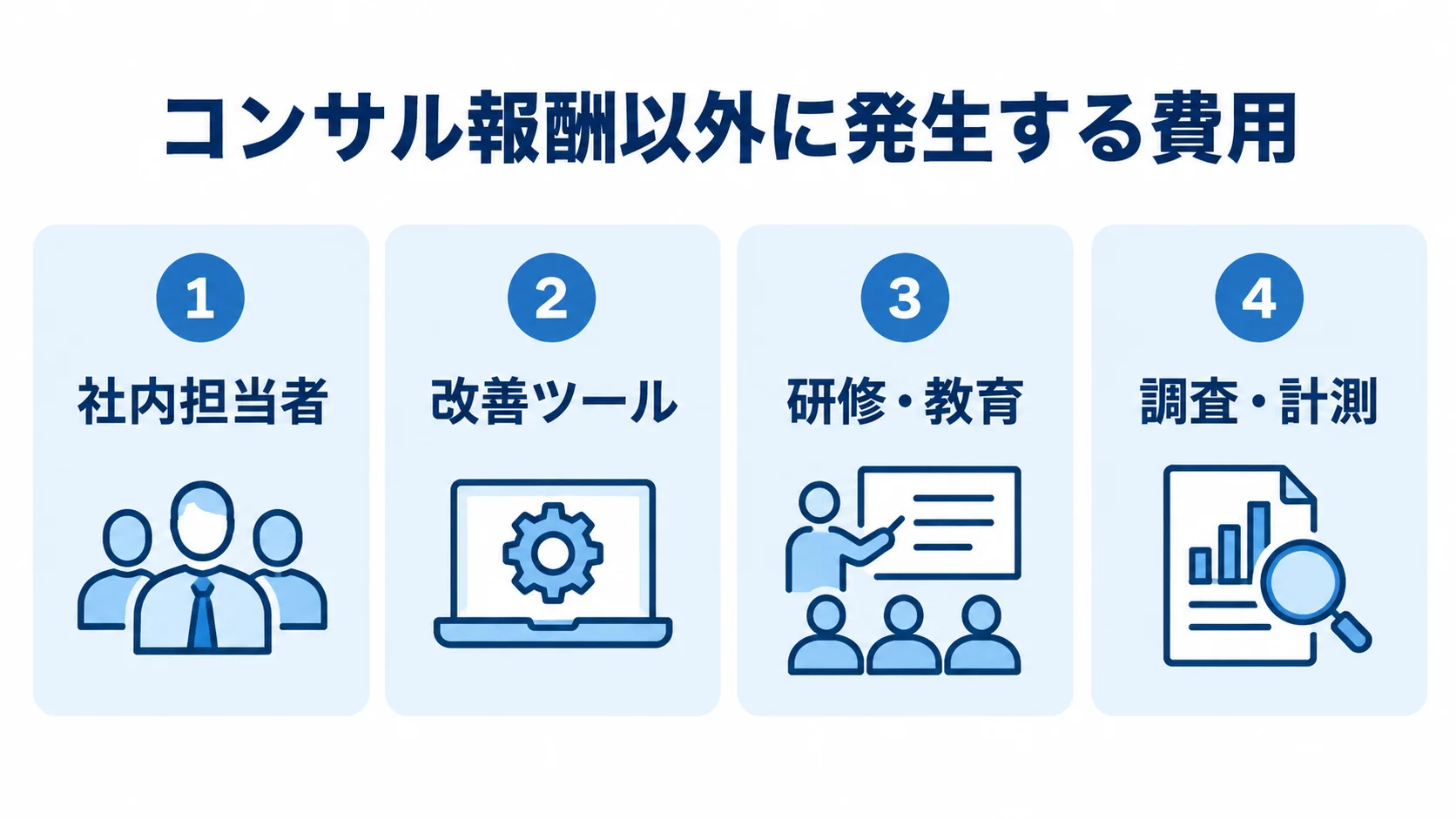 コンサル報酬以外に発生する費用項目を示した図。 社内担当者、改善ツール、研修・教育、調査・計測を費用項目として並べた図。