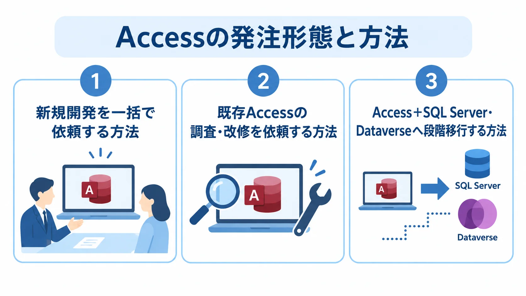 Accessの発注形態と依頼方法 Accessの発注形態として、新規開発の一括依頼、既存Accessの調査・改修、SQL Server・Dataverseへの段階移行を3つのパネルに分けた図。