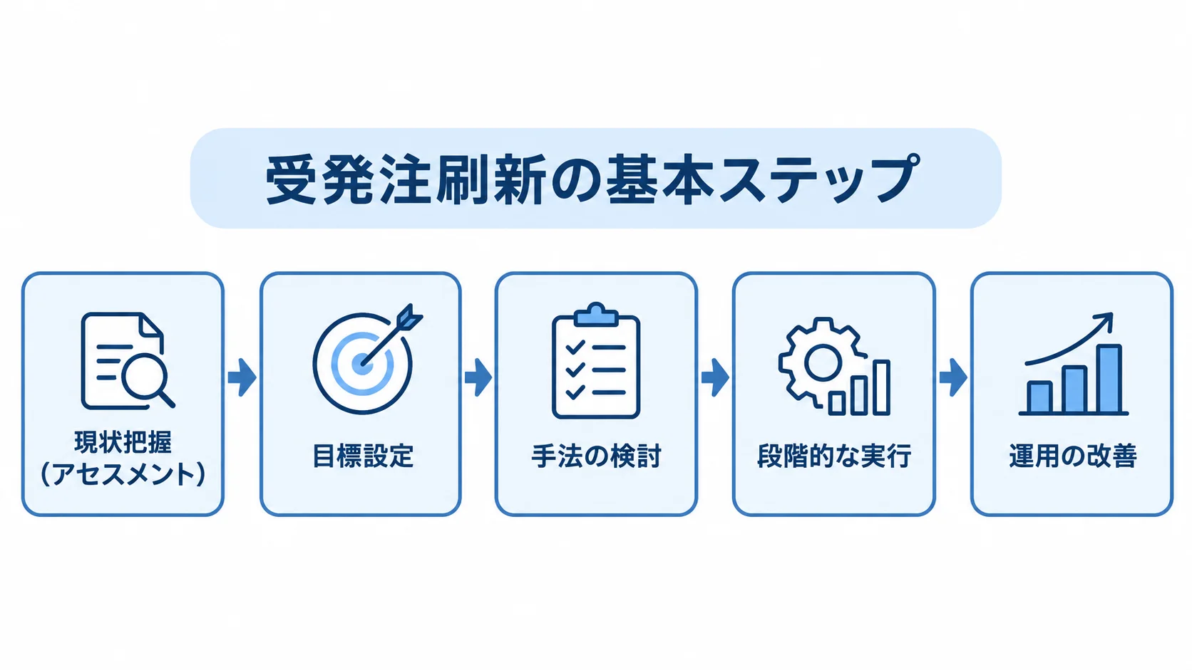 受発注管理システム刷新の進行ステップ 現状把握から目標設定、手法の検討、段階的な実行、運用の改善へ進む図解