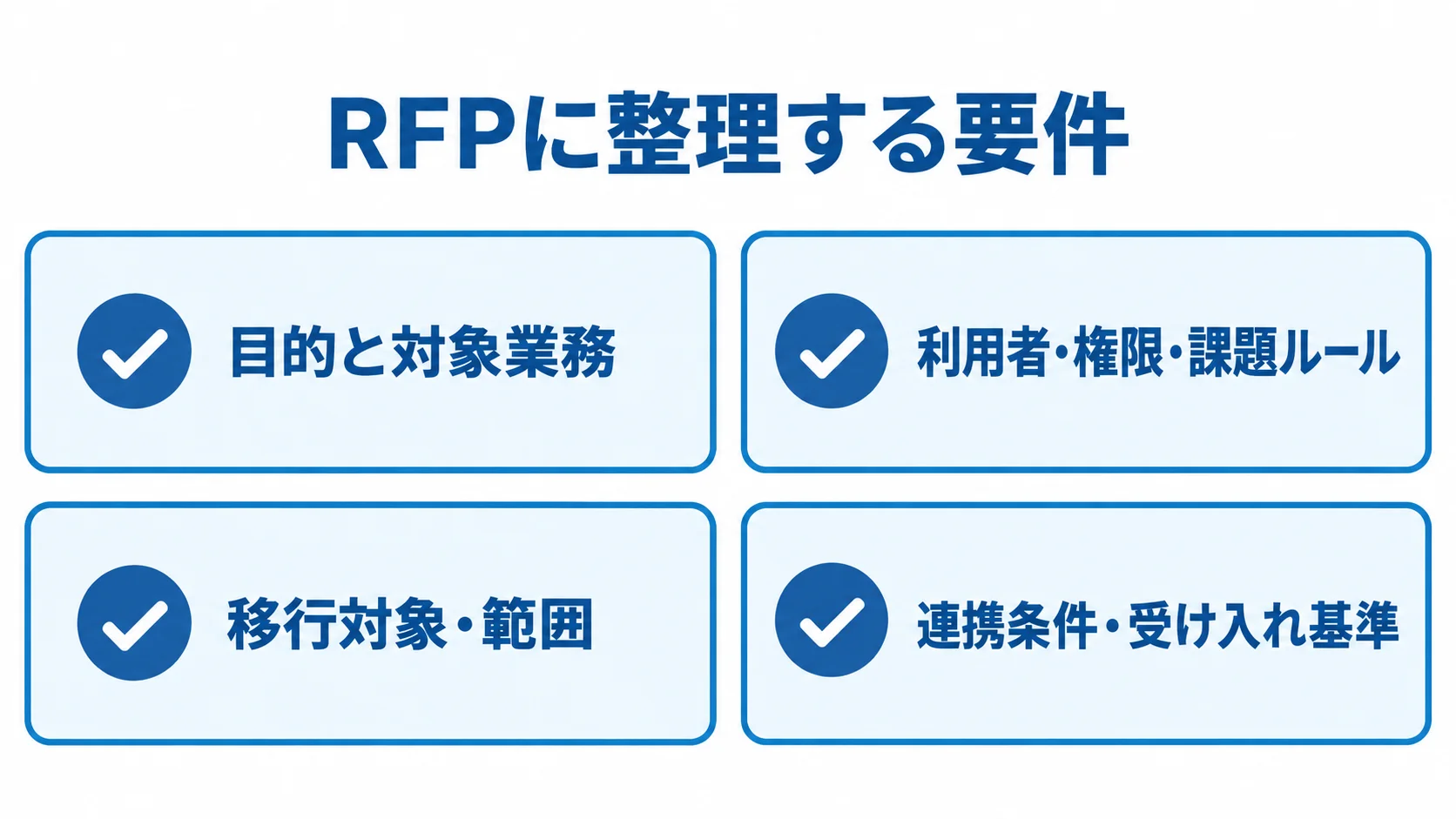 RFPに整理する4つの要件項目 RFPに整理する要件を、目的と対象業務、利用者・権限、移行、連携・受け入れ基準の4項目で示した図。
