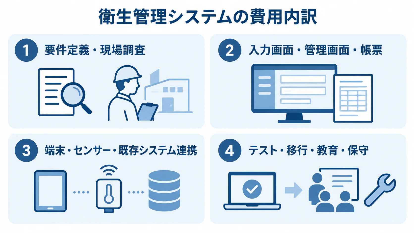 衛生管理システムの見積もり項目 衛生管理システムの見積もり項目を、現場調査、画面と帳票、機器と連携、テストと運用の4パネルに分けた図。