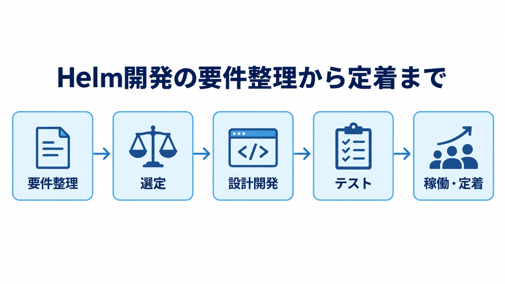 Helmのシステム開発工程 Helmの開発工程を要件整理、選定、設計開発、テスト、稼働・定着の順に示した図