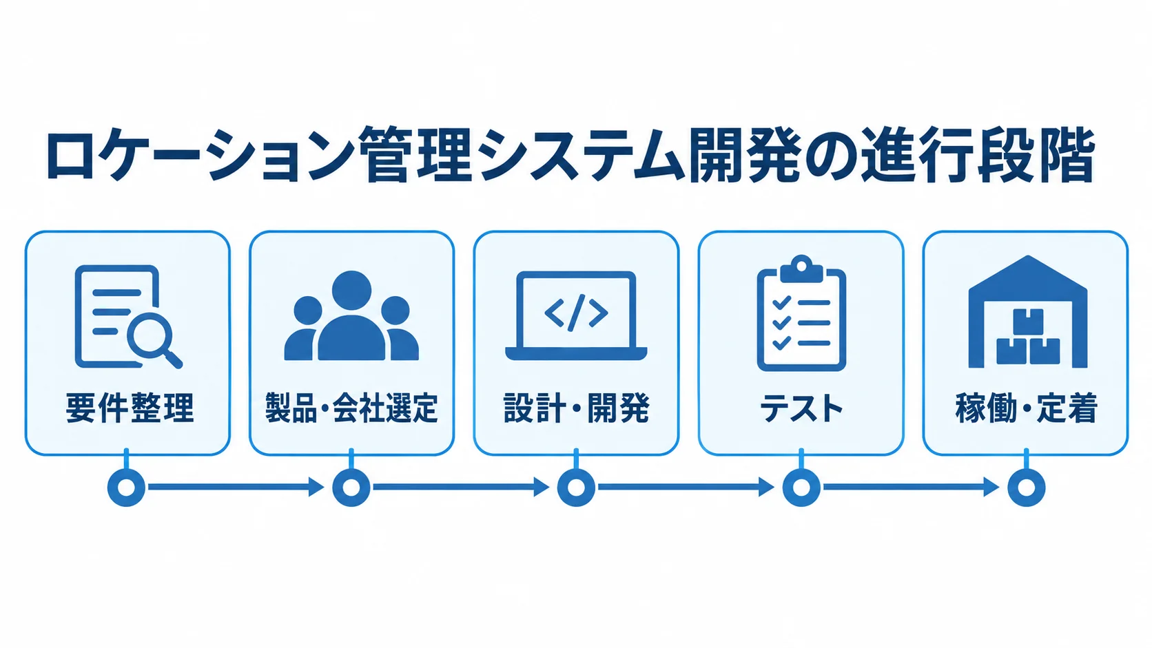 ロケーション管理システム開発の要件整理から稼働・定着までを並べた段階図。