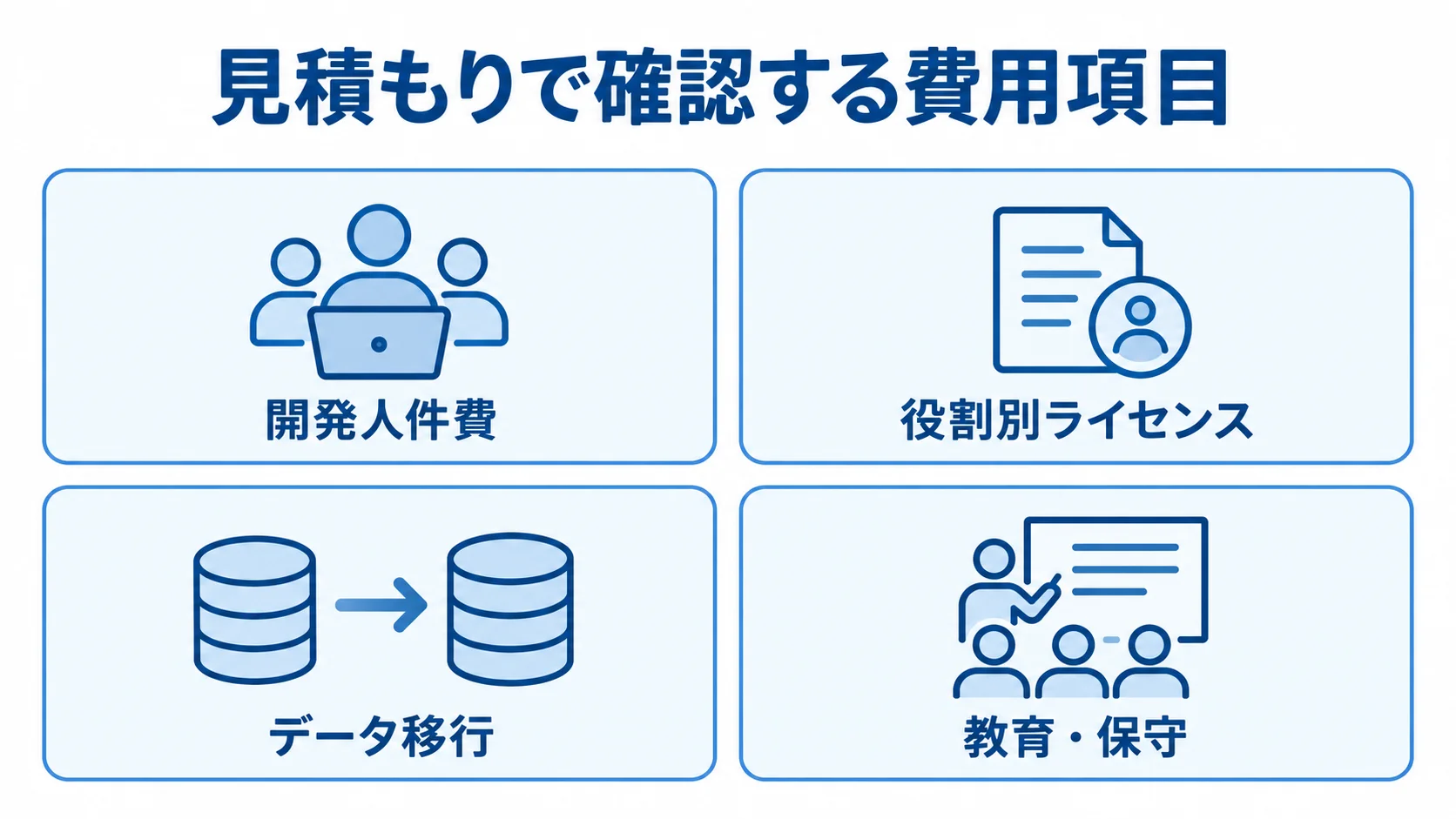 アフターサービス管理システムの見積もり内訳 開発人件費、役割別ライセンス、データ移行、教育・保守を4枚のパネルで示した図。