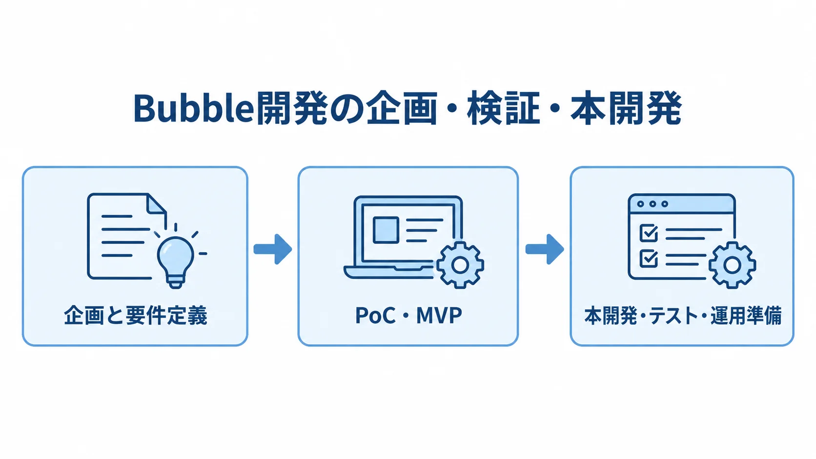 Bubbleのシステム開発における3段階 Bubble開発を企画と要件定義、PoC・MVP、本開発・テスト・運用準備の順につないだ図。