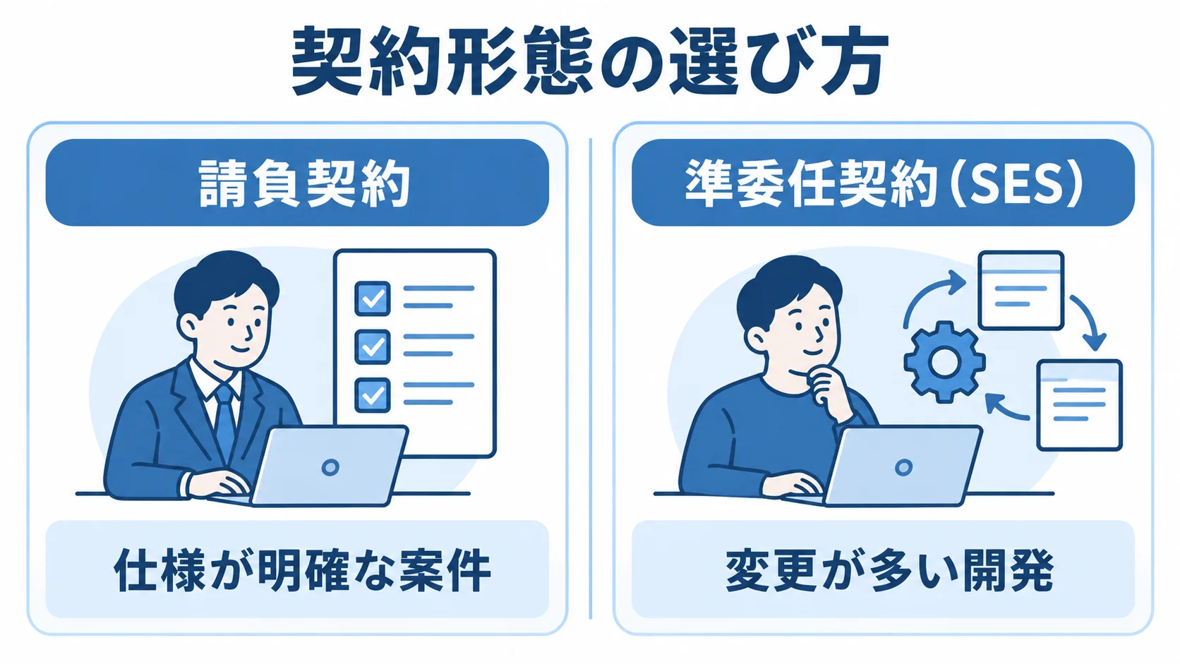 Androidアプリ開発における契約形態の選び方 請負契約と準委任契約を、それぞれ仕様が明確な案件と変更が多い開発に対応づけた比較図