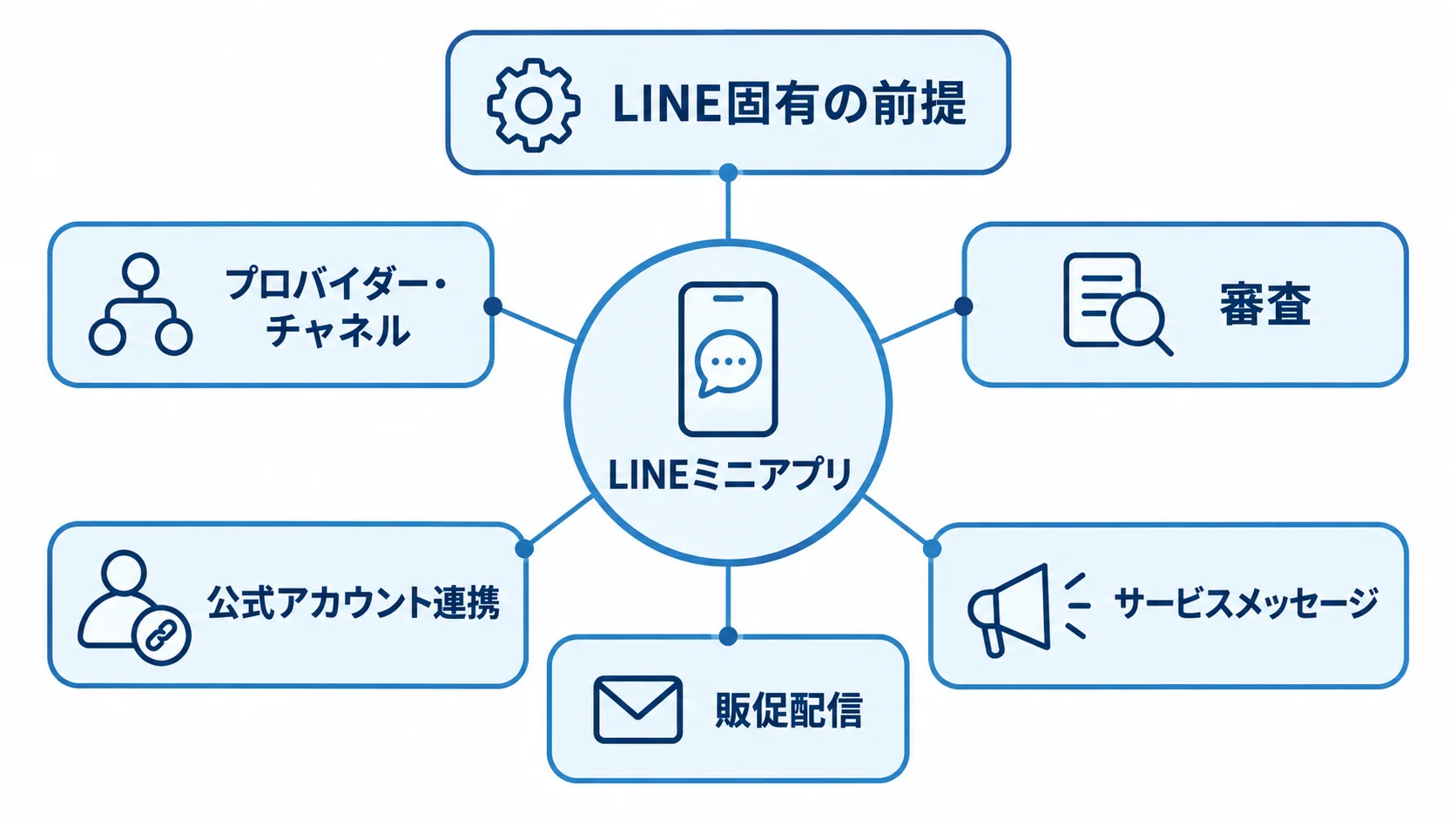 LINEミニアプリの要件に含めるプラットフォーム固有の前提 LINEミニアプリを中心に、プロバイダー・チャネル、審査、公式アカウント連携、サービスメッセージ、販促配信を結んだ図。