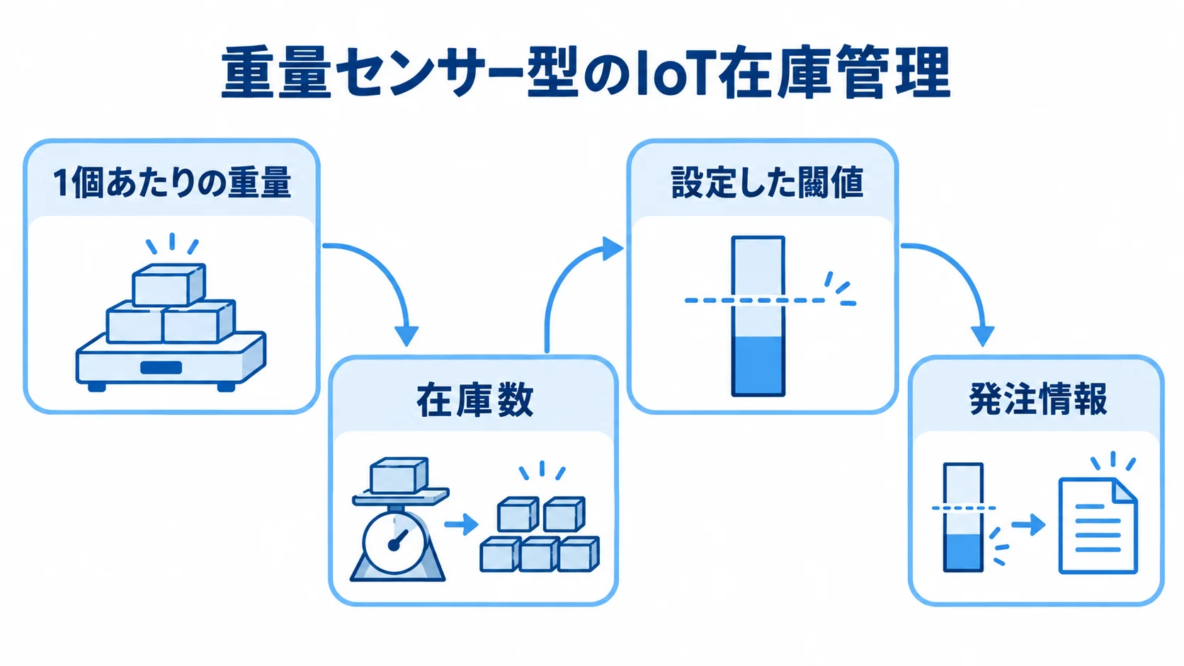 重量センサー型のIoT在庫管理による在庫把握と発注の流れ 重量センサーの計測から在庫数の算出、閾値の判定、発注情報の送信へ進む流れ図。