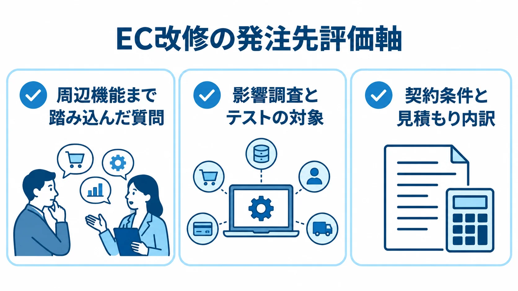 EC改修の発注先評価軸を示す図解 発注先を比べる際の質問、検証対象、契約条件の確認項目を示す図
