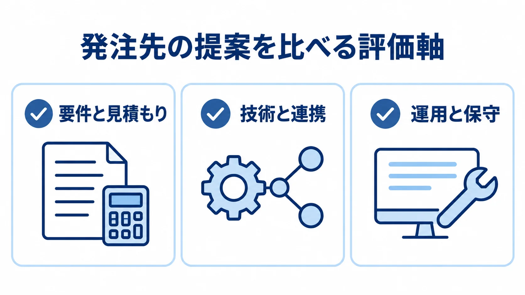発注先の提案を要件と見積もり、技術と連携、運用と保守の3項目で確認する図解。