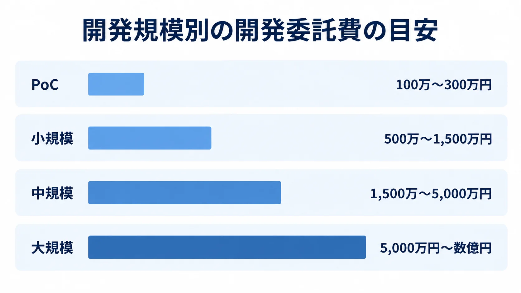 DocumentDBシステムの規模別開発委託費の目安 PoCから大規模まで、4段階の開発委託費の目安を横棒で比較した図。