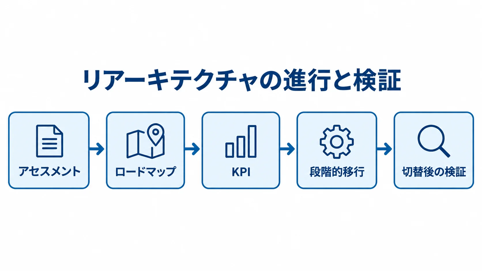 リアーキテクチャの段階的な進行を示す図 アセスメント、ロードマップ、KPI設定、段階的移行、切替後の検証へ進む流れ図