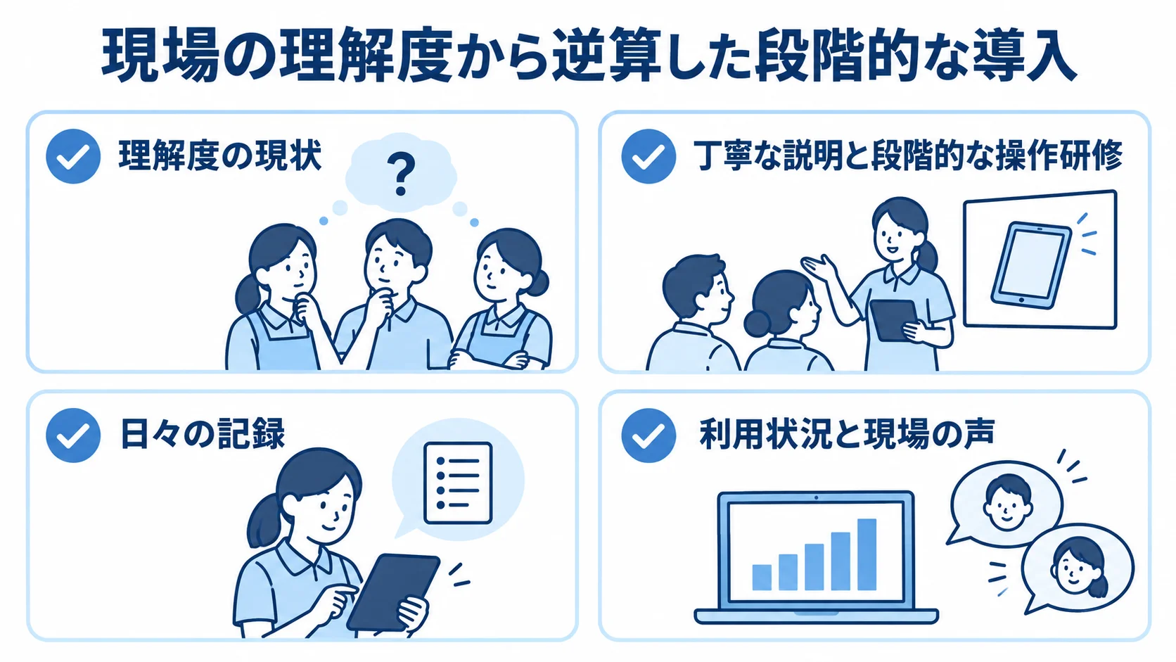 介護現場で段階的に導入を定着させる確認項目 介護現場での導入を、理解度の把握、操作研修、日々の記録からの開始、利用状況と現場の声による改善の観点で整理した図。