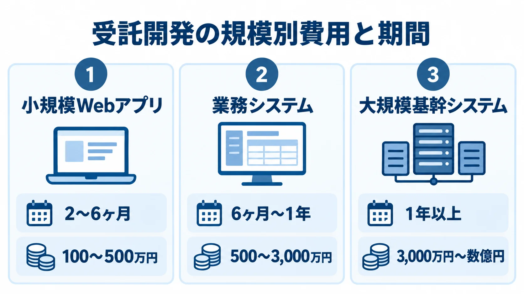 受託開発の規模別費用と期間 小規模Webアプリ、業務システム、大規模基幹システムの期間と費用目安を並べた図