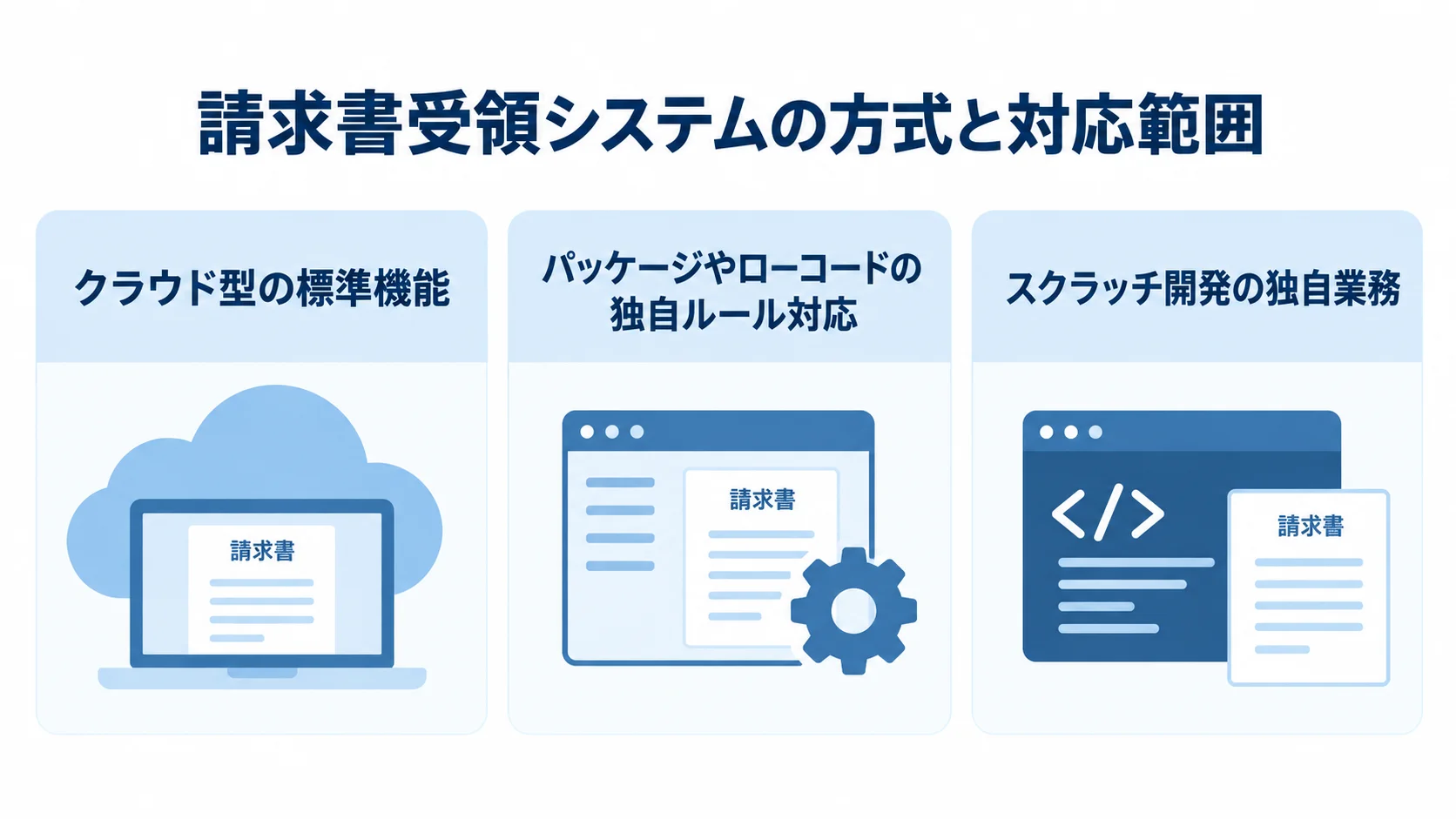 請求書受領システムの方式別の対応範囲 クラウド型、パッケージやローコード、スクラッチ開発の3方式を、それぞれ標準機能、独自ルール、独自業務への対応とともに並べた図。