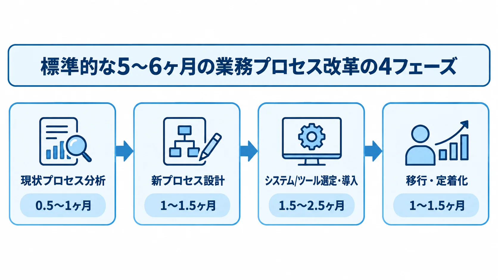 業務プロセス改革の4フェーズを順に並べ、それぞれの標準的な期間配分を示した図。