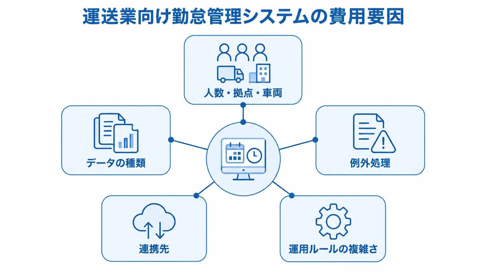 運送業向け勤怠管理システムの費用要因として、人数・拠点・車両、データの種類、例外処理、連携先、運用ルールの複雑さを示す図。