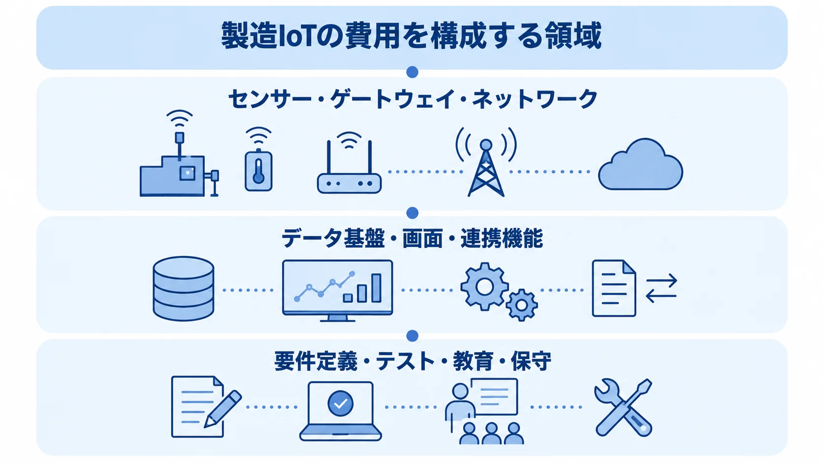 製造IoTの見積総額を構成する費用領域の図 製造IoTの費用を、設備接続、データ基盤・画面・連携機能、要件定義・テスト・教育・保守の3層で示した図。