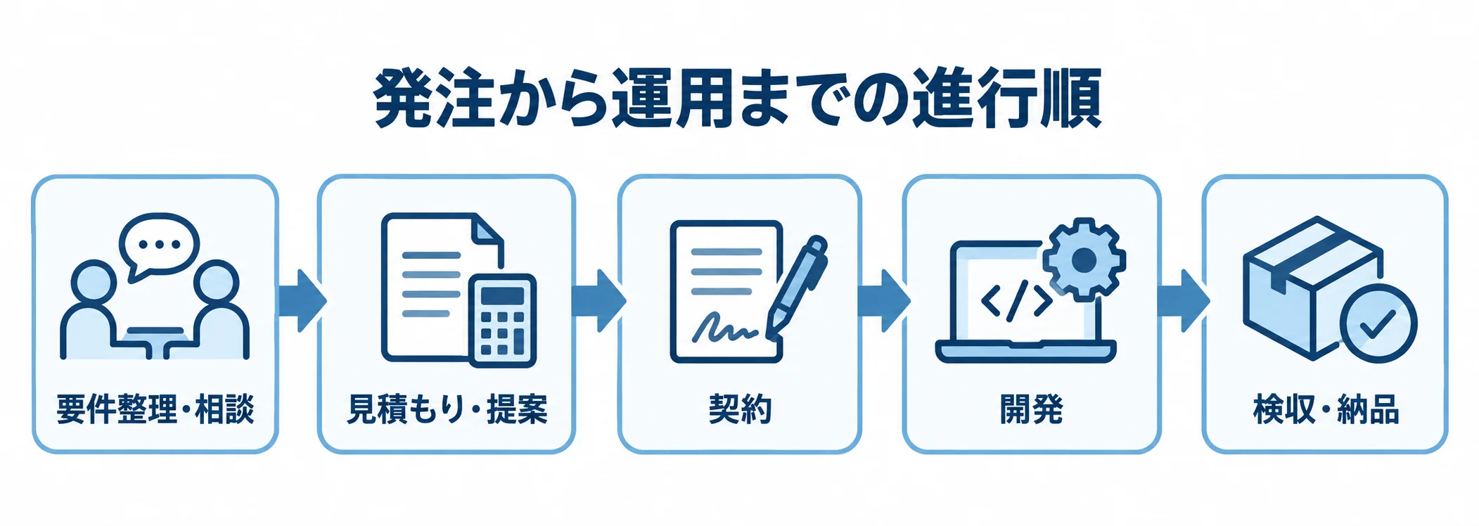 要件整理・相談から見積もり、契約、開発、検収・納品へ進む発注の流れを示した図。