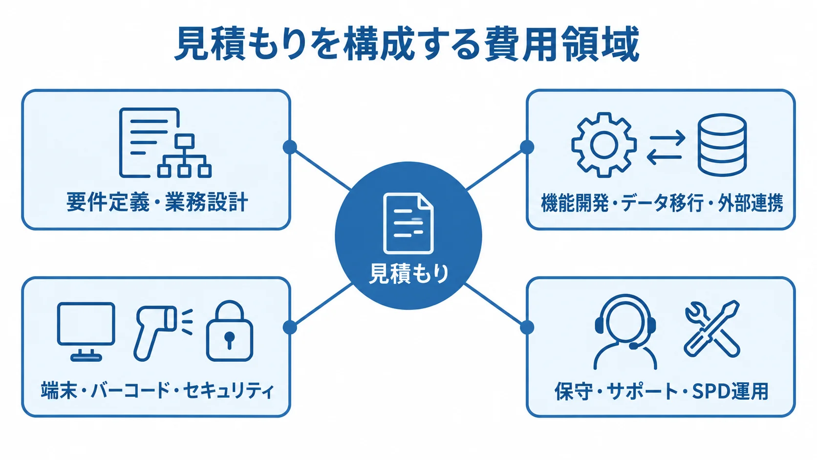 医療材料管理システムの見積もりに含まれる費用領域 見積もりを中心に、業務設計、機能開発・データ移行・外部連携、端末・セキュリティ、保守・SPD運用の4領域を結んだ図。