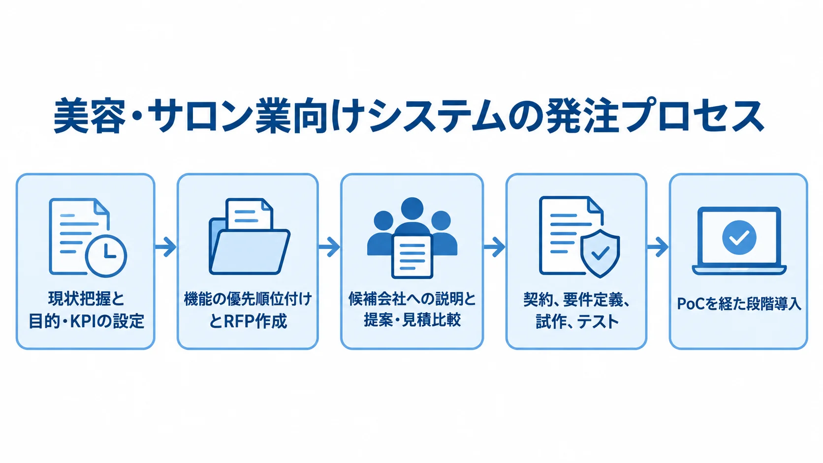 現状把握と目的・KPIの設定から、機能の優先順位付け、提案・見積比較、契約・テストを経て、PoCを経た段階導入へ進む流れ図。