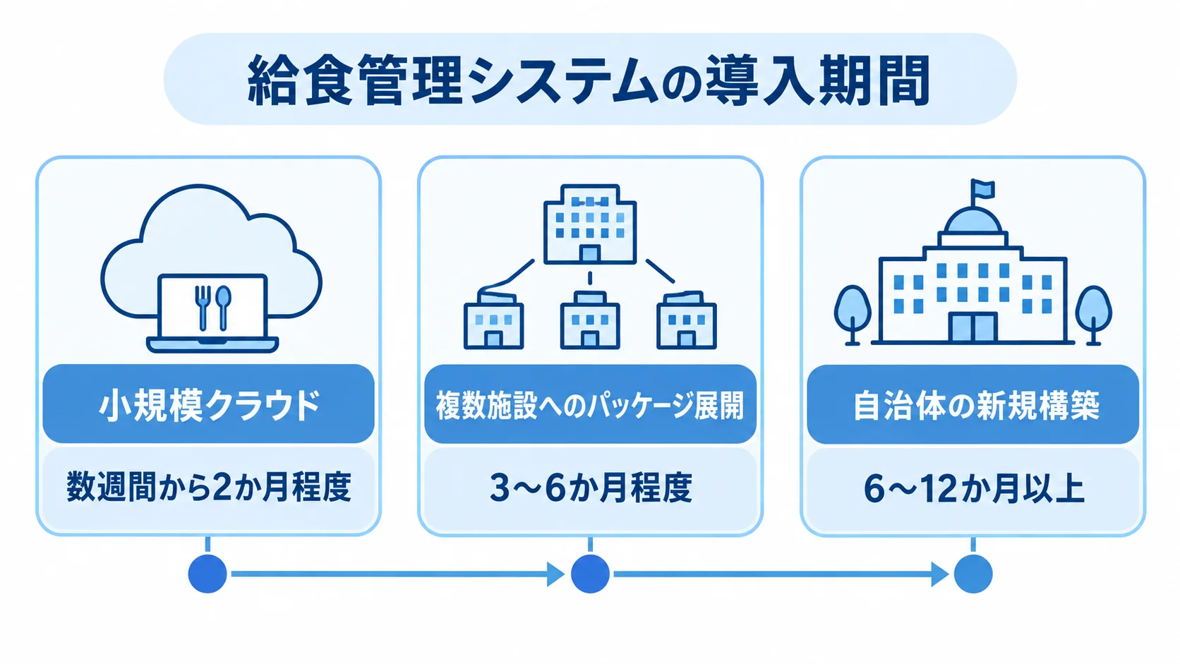 小規模クラウド、複数施設へのパッケージ展開、自治体の新規構築について、導入期間の目安を並べた図。