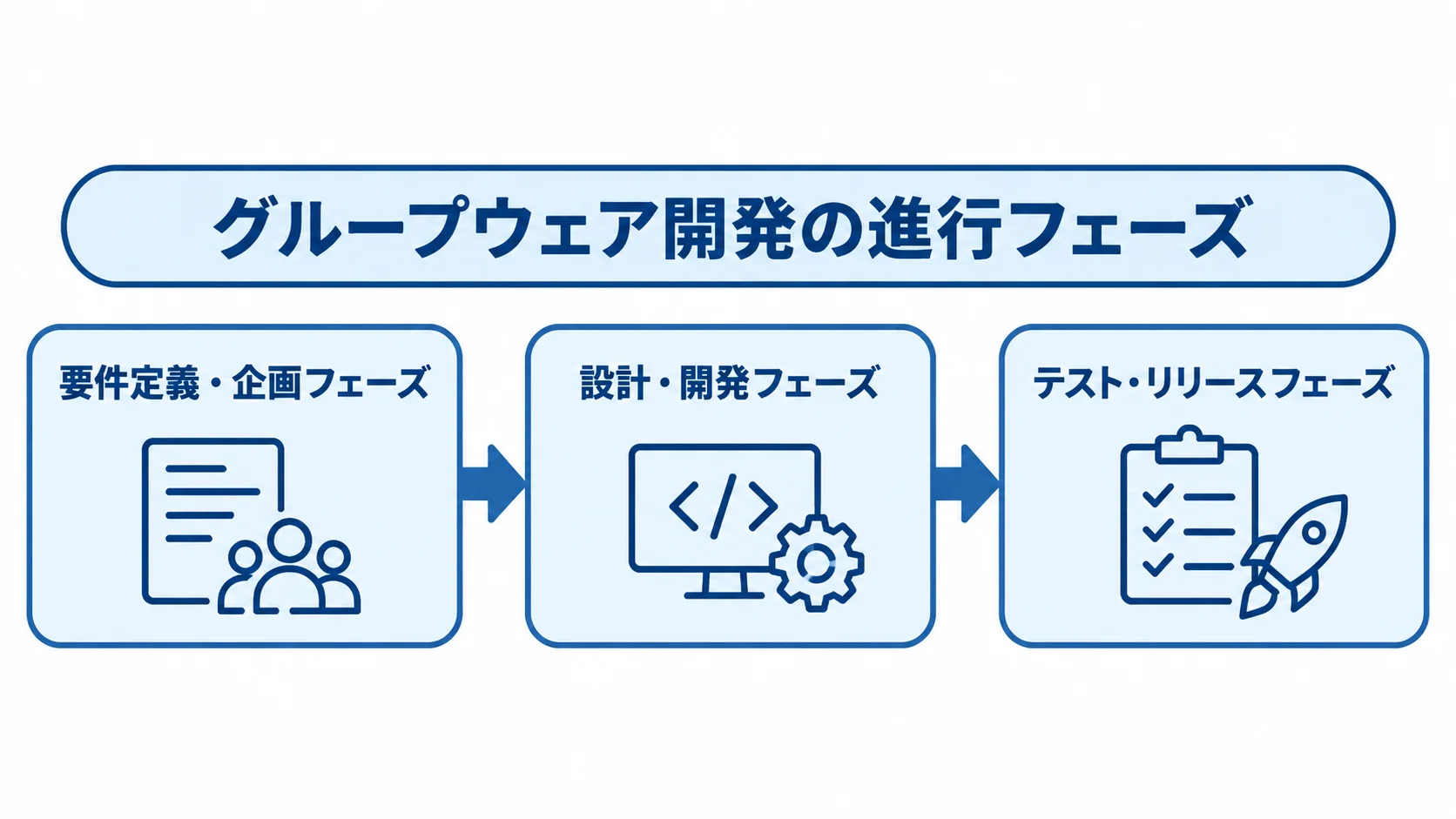 要件定義・企画、設計・開発、テスト・リリースの順に進むグループウェア開発の図。