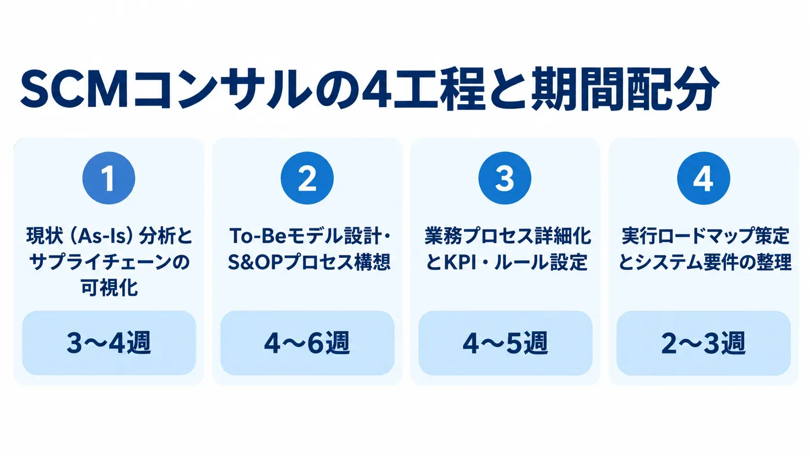 SCMコンサルの4工程を番号付きパネルで示し、現状分析から実行ロードマップまで各工程の期間目安を添えた図。