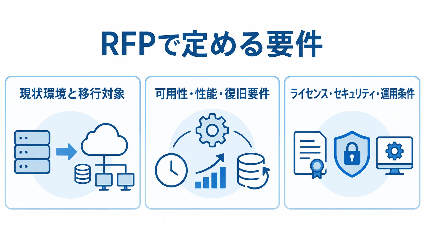 RFPに含める3つの要件領域を示した図解。 RFPで整理する現状環境と移行対象、可用性・性能・復旧要件、ライセンス・セキュリティ・運用条件を並べた図。