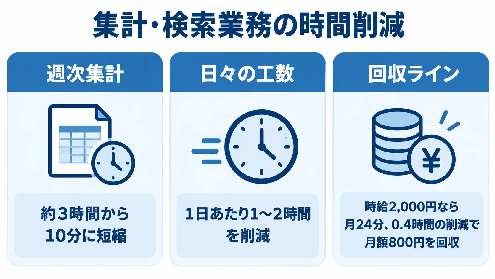 週次集計、日々の工数、回収ラインの数値を対応する3つのパネルに整理した図。