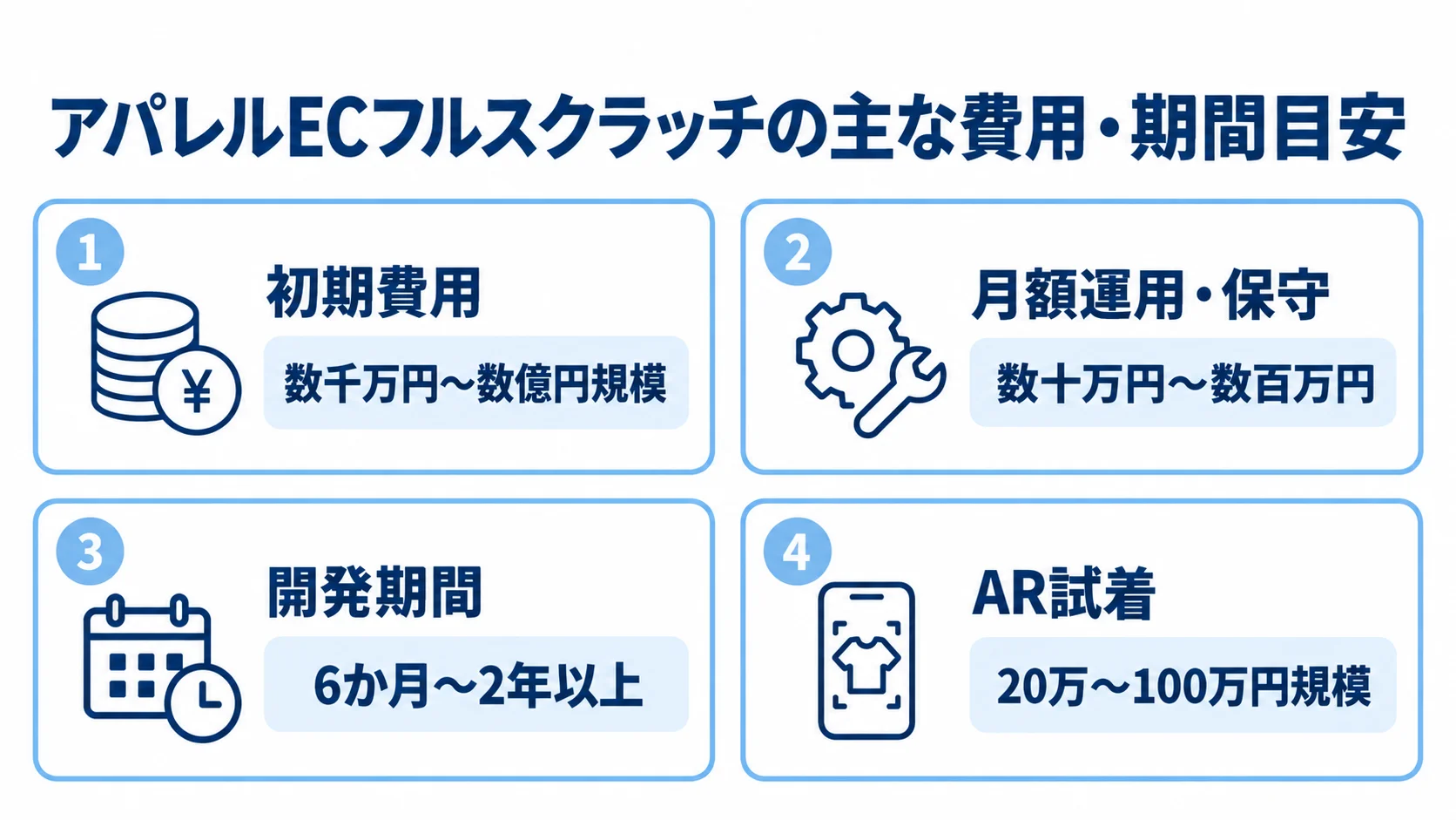 アパレルECフルスクラッチの費用と期間の目安 初期費用、月額運用・保守、開発期間、AR試着について、本文に記載された金額や期間の目安を4枚のパネルで示した図解。