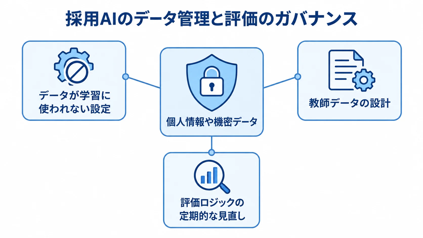 個人情報や機密データを中心に置き、学習利用の設定、教師データの設計、評価ロジックの見直しを周囲に配した図。