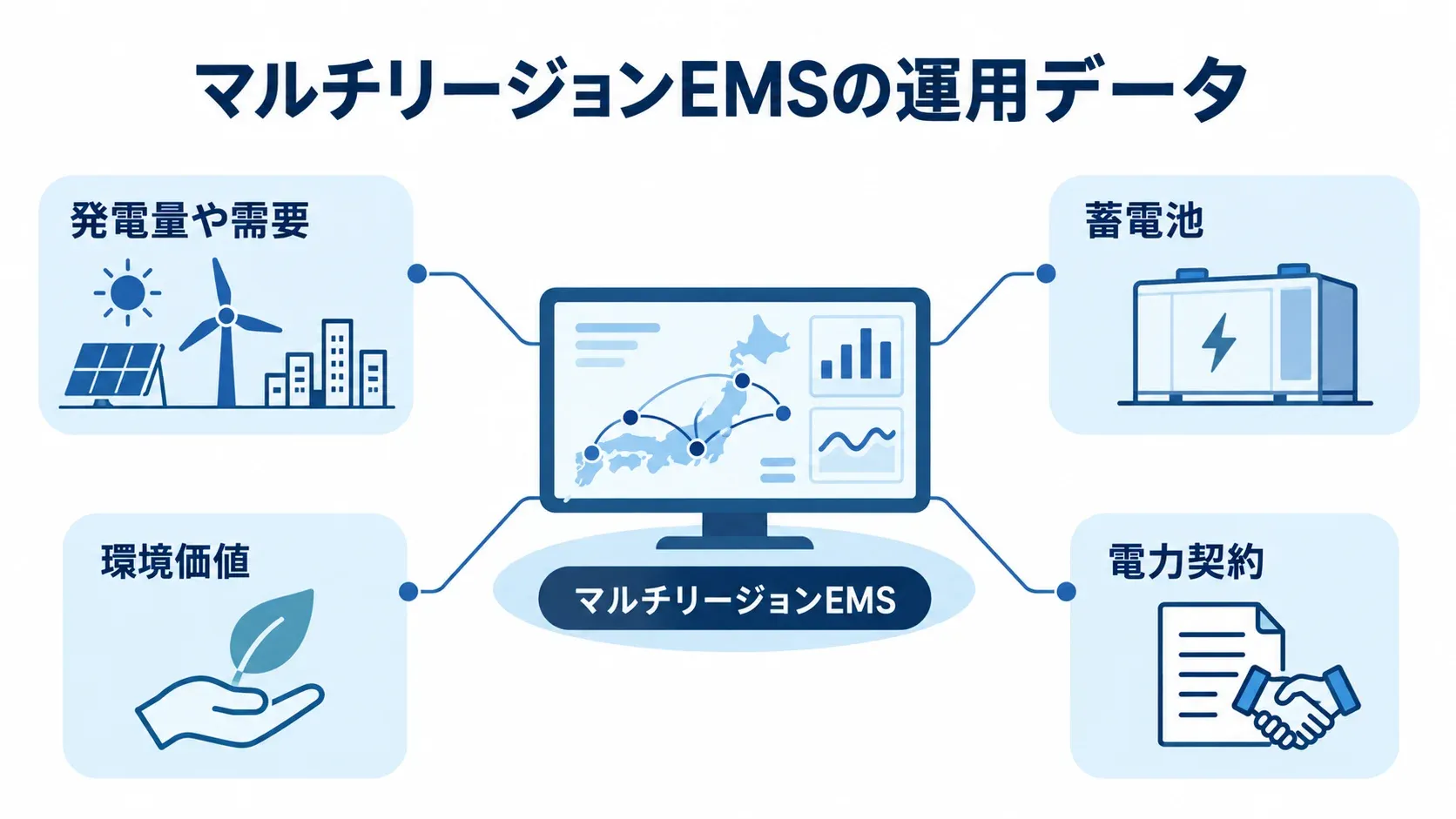 マルチリージョンEMSを中心に、発電量や需要、蓄電池、環境価値、電力契約を配置した図