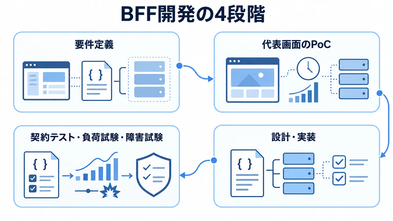 BFF開発を進める4段階 要件定義から代表画面のPoC、設計・実装、契約テスト・負荷試験・障害試験までの4段階を示す図