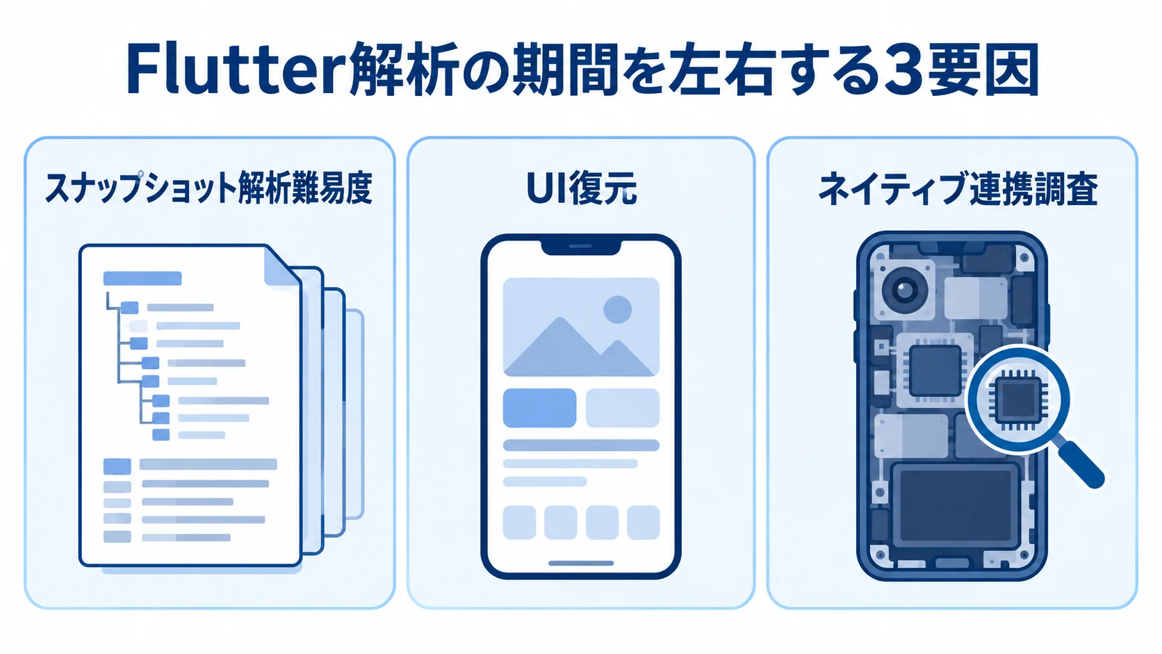 Flutter解析の期間を左右する3要因 Flutter解析の期間を左右するスナップショット解析難易度、UI復元、ネイティブ連携調査の3要因を並べた図。