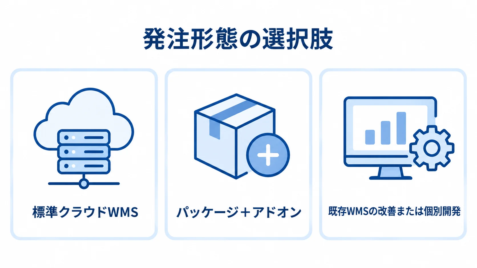 ピッキング管理システムの発注形態を示す図 標準クラウドWMS、パッケージ+アドオン、既存WMSの改善または個別開発を3枚のカードで示した図解。