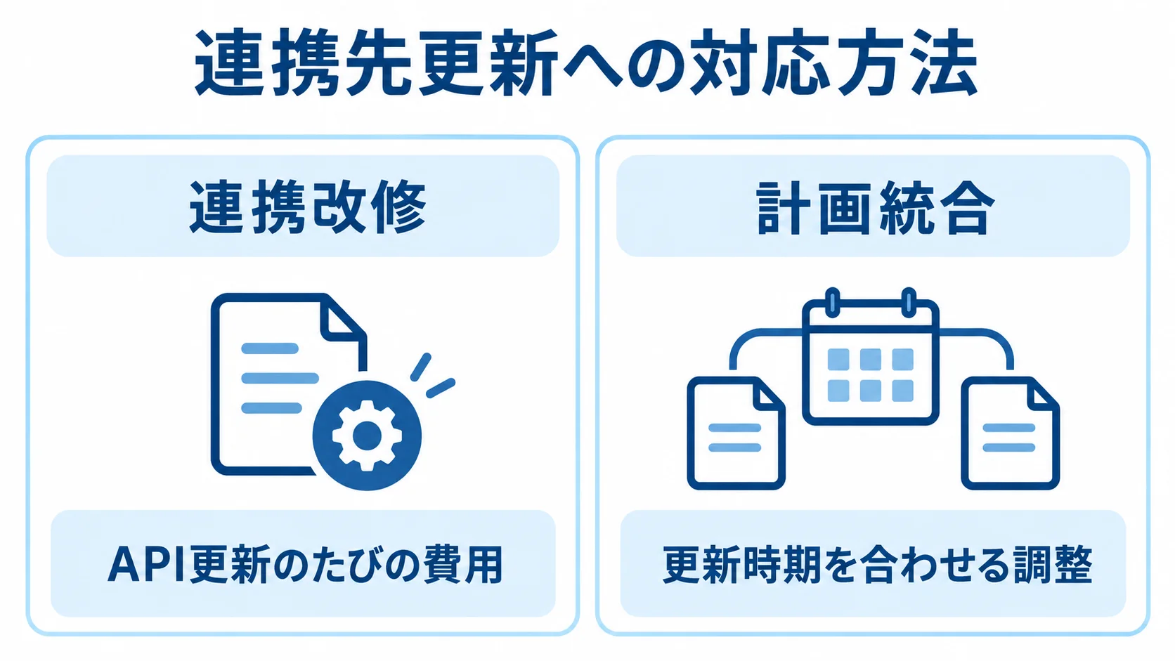 連携先更新への対応方法を、API更新のたびに費用が出る連携改修と、更新時期を合わせる計画統合で比べた図。