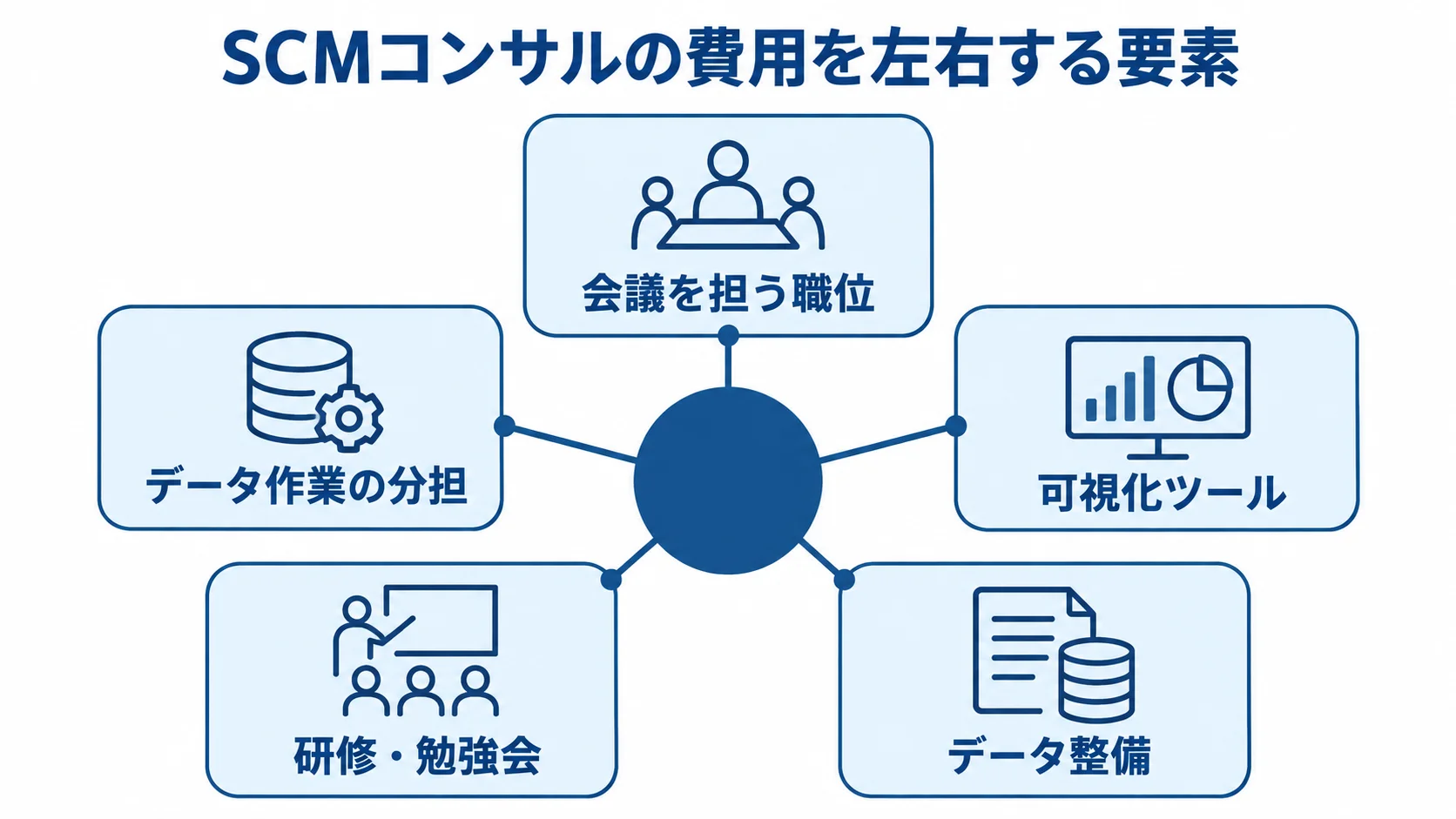 SCMコンサルの費用を左右する要素 SCMコンサルの費用を左右する要素として、会議を担う職位、データ作業の分担、可視化ツール、研修・勉強会、データ整備を示す図解。