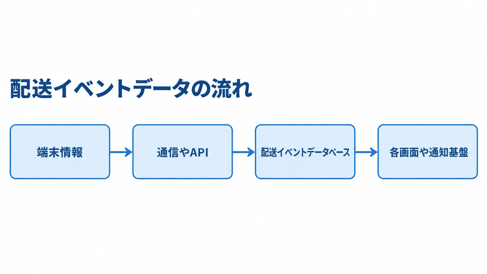 端末情報が通信やAPIを通じて配送イベントデータベースに集まり、各画面や通知基盤へ配信される流れ。