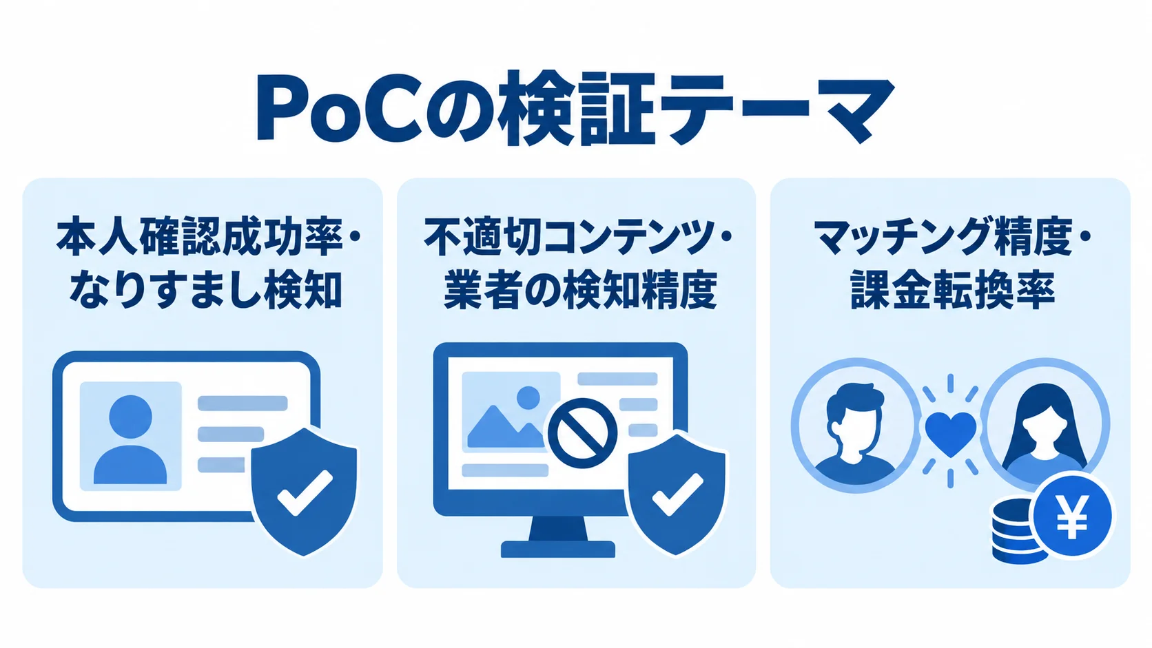 出会い系アプリのPoC検証テーマを示す図解 PoCで確認する本人確認となりすまし、AI検知、マッチングと課金の3テーマを並べた図。