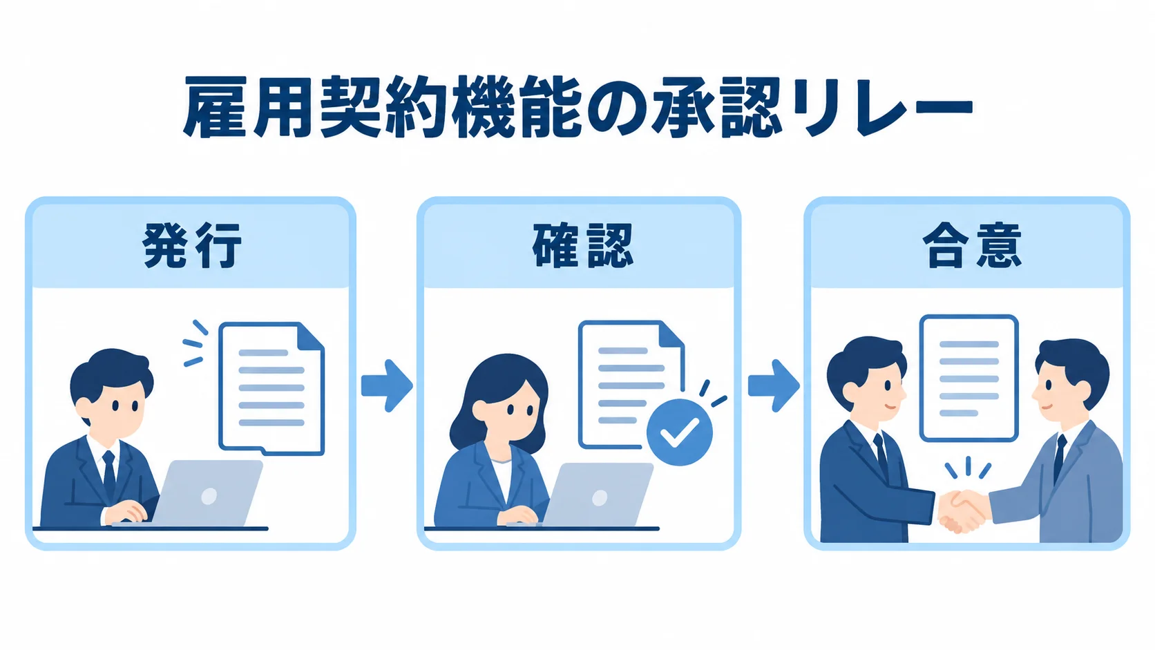 雇用契約機能における発行、確認、合意の順序を示した図
