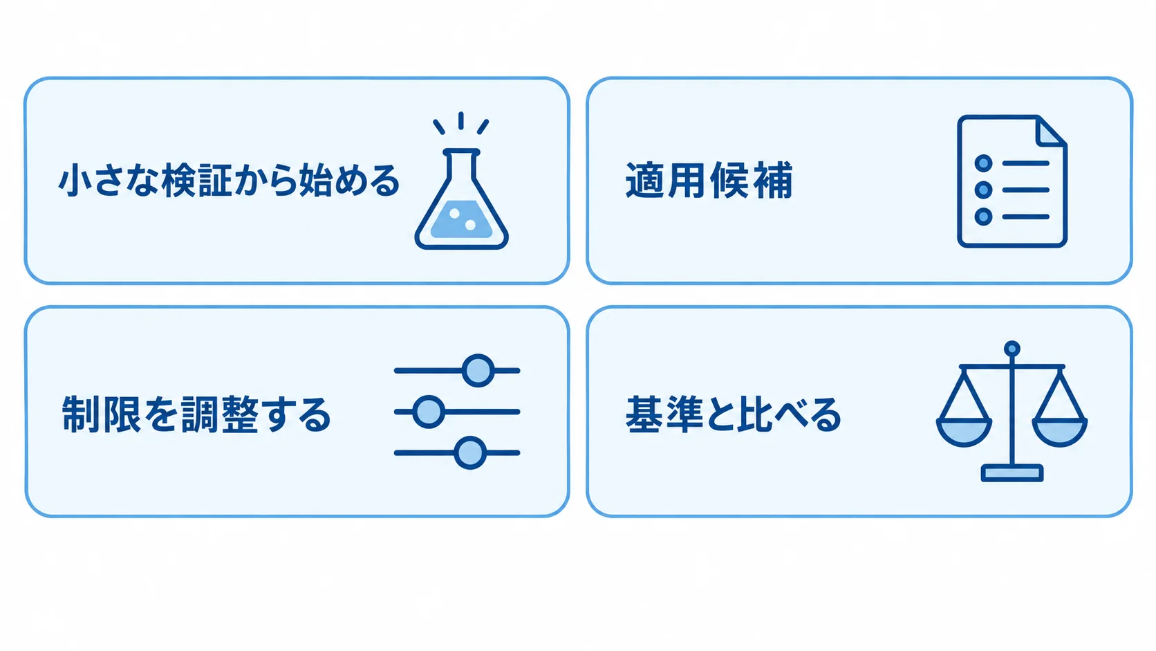 WIP制限を実務で適用する4つの論点 WIP制限の実務適用をテーマに、適用候補、制限調整、基準との比較、採用可否の4項目を並べた図。